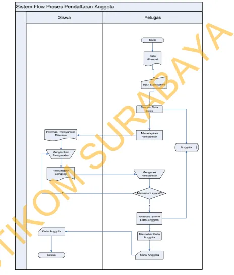 Gambar 4.6 Sistem Flow Pendaftaran Anggota 