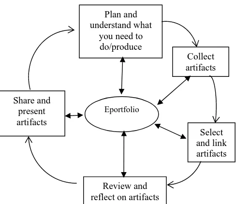 Fig. 1 The eportfolio process as a 'Plan–Do-Review’ cycle (adapted from Pallister, 2007)  