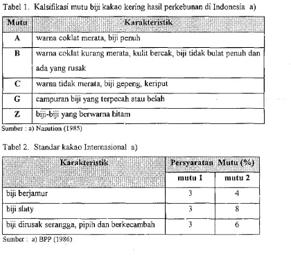 Tabel 1. Kalsifikasi mutu biji kakao kering hasil perkebunan di Indonesia a) 