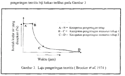 Gambar J. Laju pengeringan teoritis ( Brooker el ai, 1974 ) 