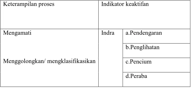 Tabel 2.5Indikator Keaktifan Siswa pada Pendekatan Keterampilan Proses 