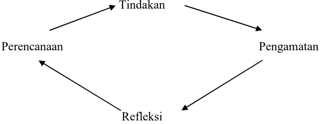 Gambar 3.1. Siklus Model Penelitian Tindakan Kelas   