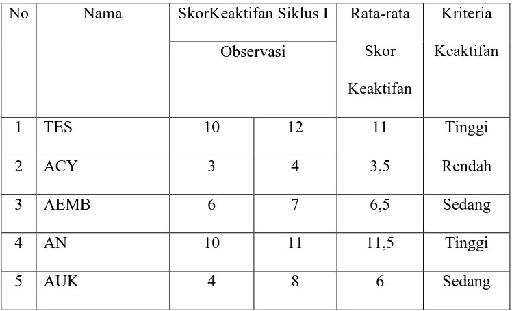Tabel 4.4 Skor Hasil Observasi Keaktifan Siswa Siklus I  
