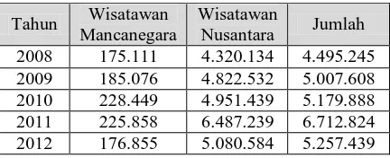 Tabel 1.1 Data Jumlah Wisatawan ke Kota Bandung 
