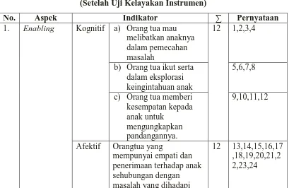 Tabel 3.7. Kisi-kisi Instrumen Pengungkap Pola Asuh Orang Tua 