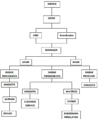 Gambar 2.1 Struktur Organisasi 