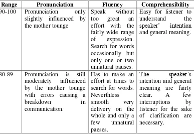 Table 3.2 Table of Specification of Speaking Ability 