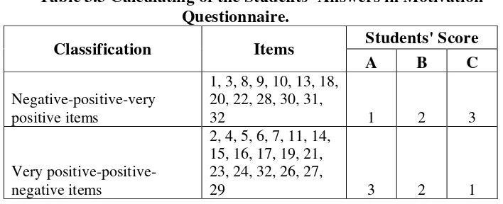 Table 3.3 Calculating of the Students’ Answers in Motivation 