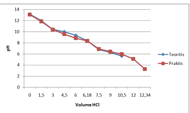 Gambar 4.1 Grafik Hubungan Volume HCl vs pH Sampel 1 