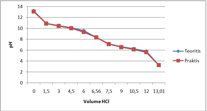 Grafik 4.2 Hubungan Volume HCl vs pH sampel 2 