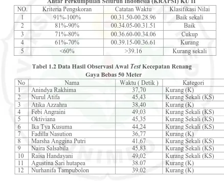Tabel 1.1 Kriteria Penilaian Berdasarkan Dari Hasil Kejuaraan Renang Antar Perkumpulan Seluruh Indonesia (KRAPSI) KU II NO