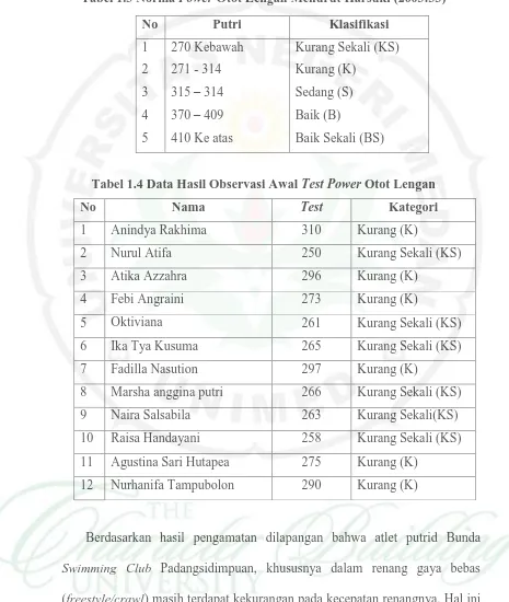 Tabel 1.3 Norma Power Otot Lengan Menurut Harsuki (2003:33) 