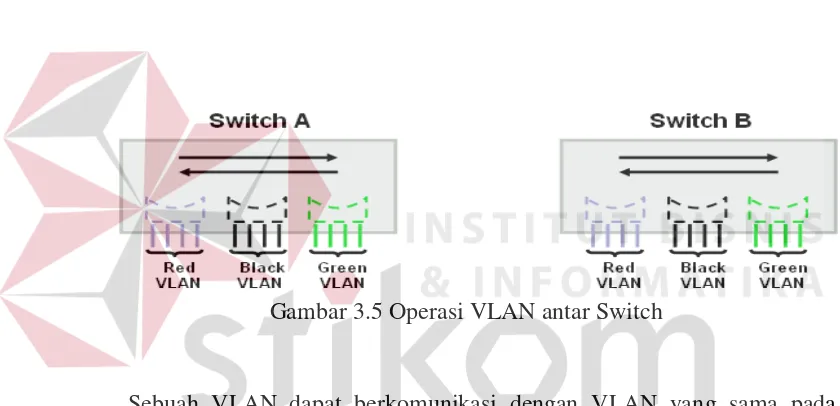 Gambar 3.4 Operasi VLAN. 