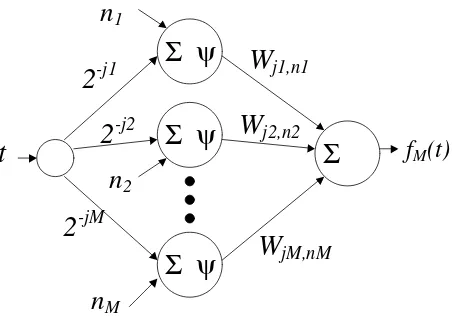 Fig. 1.The architecture of approximation wavelet networks.