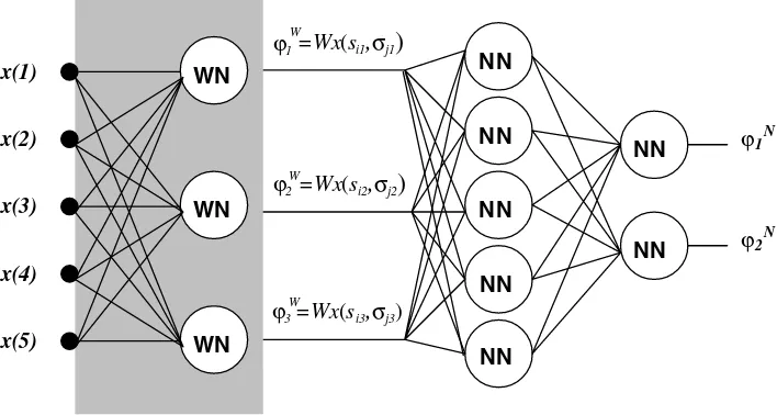 Fig. 2.The architecture of classiﬁcation wavelet networks. The ﬁrst layer consists of waveletnodes which calculates wavelet coeﬃcients of the input x(n)