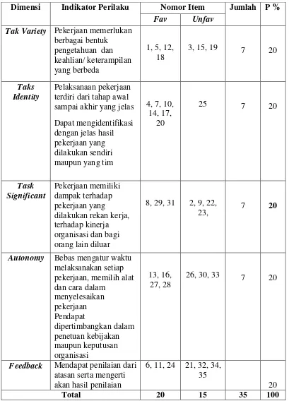 Tabel 4. Blue Print Skala Job Characteristic Sebelum Uji Coba 