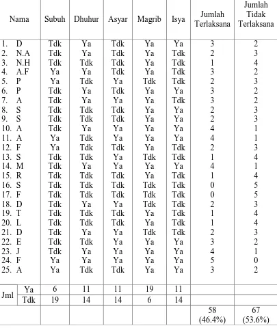 Tabel 1.1  Data  Pelaksanaan Shalat Siswa Kelas V SD Negeri 02  Urutsewu Ampel Boyolali Tahun 2011 