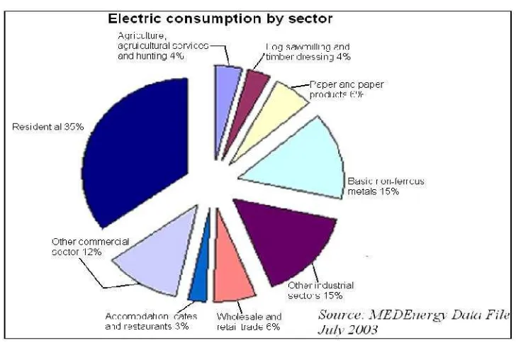 Figure 1: electric usage in industry.