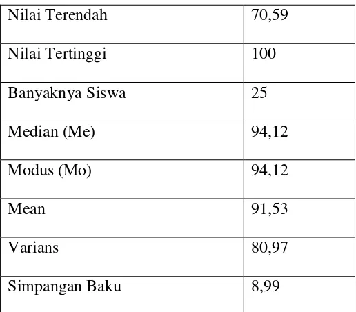 Tabel 11. Statistik Deskriptif Hasil Belajar Pecahan Postes Kelas Eksperimen. 