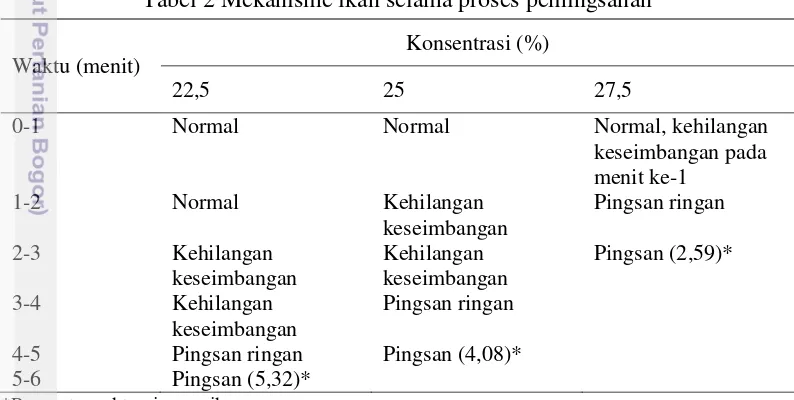 Tabel 2 Mekanisme ikan selama proses pemingsanan 