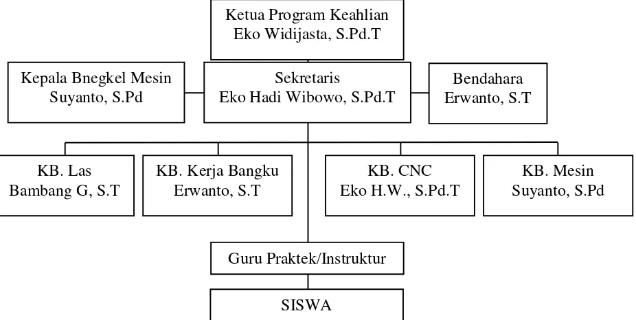 Gambar 1. Bagan Struktur Organisasi Program Keahlian Teknik Permesinan.