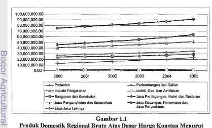 Gambar 1.1 Produk Domestik Regional Bruto Atas Dasar Warga Konstan Menurut 