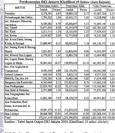 Tabel 5.3, Struktur Permintaan Antara dan Permiutaan Akhir Sektor-Sektor 