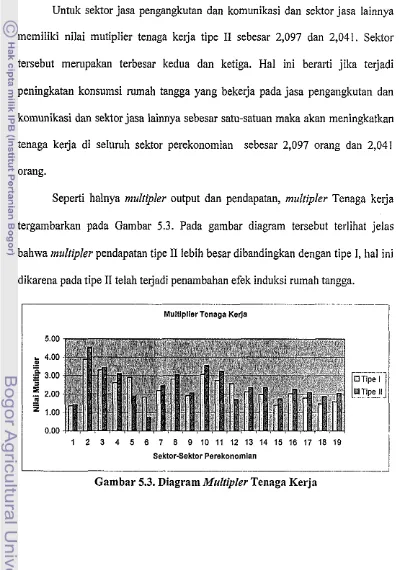 Gambar 5.3. Diagram Multipler Tenaga Kerja 