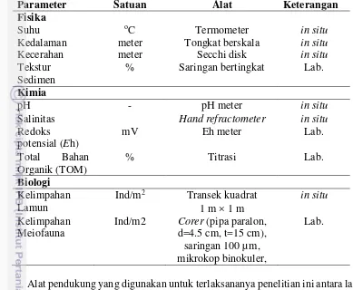 Tabel 1 Parameter fisika, kimia dan biologi yang dianalisis dalam penelitian 