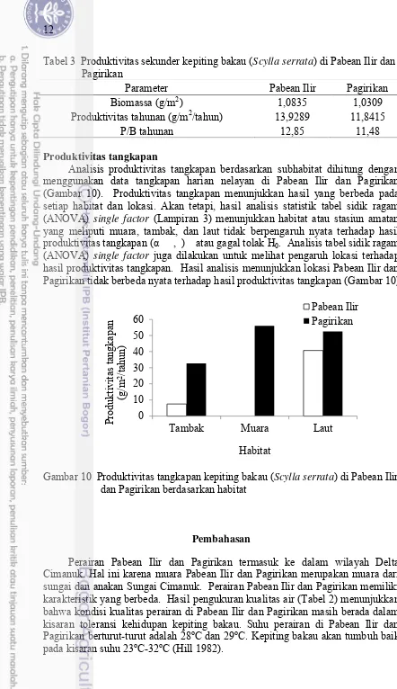 Tabel 3  Produktivitas sekunder kepiting bakau (Scylla serrata) di Pabean Ilir dan 