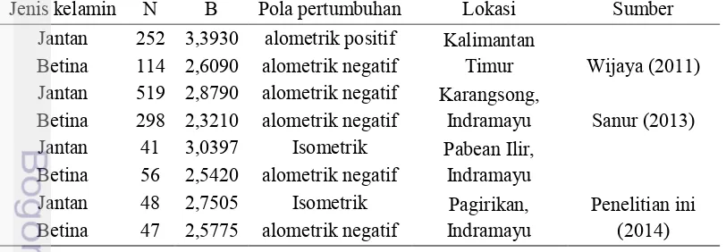 Tabel 4  Perbandingan nilai b dan pola pertumbuhan kepiting bakau di beberapa lokasi penelitian Jenis kelamin N B Pola pertumbuhan Lokasi Sumber 