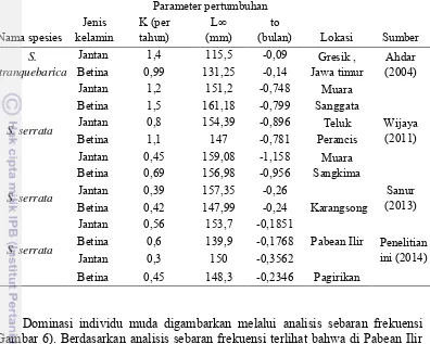 Tabel 5 Parameter pertumbuhan kepiting bakau di beberapa lokasi penelitian 