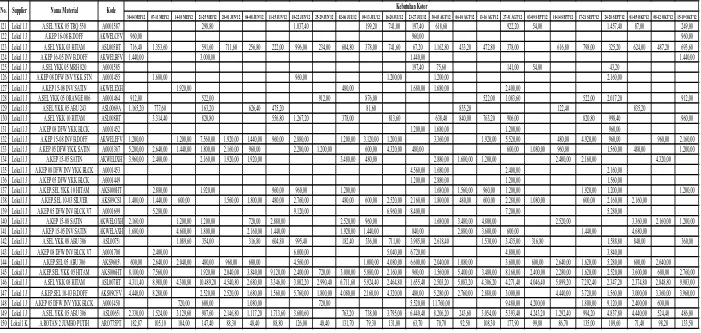 Tabel 4.1 Data Kebutuhan Bahan Baku (Lanjutan 3) 