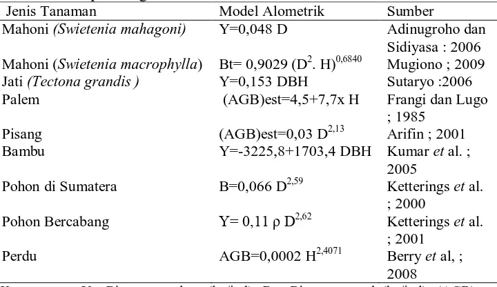 Tabel 2. Model Alometrik Spesifik dan Umum dari Jenis Vegetasi Pohon maupun Vegetasi Bukan Pohon