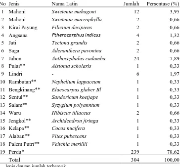 Tabel 9. Jenis Vegetasi Pohon dan Bukan Pohon pada RTH Hutan Kota Bumi Perkemahan Pramuka Cadika 