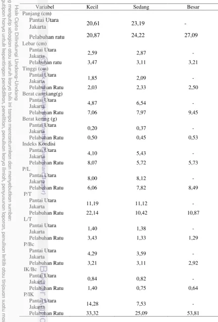 Tabel 2 Rata-rata beberapa parameter morfometrik dan rasio Anadara granosa 