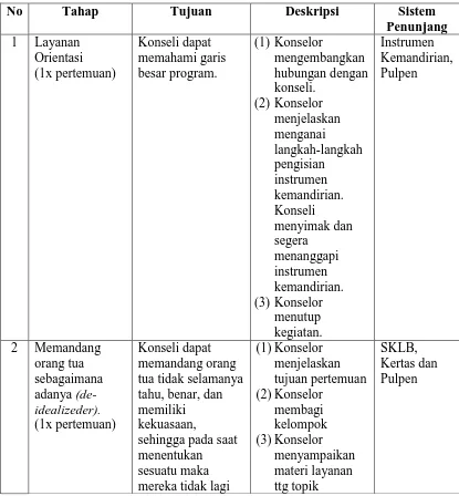 Tabel 3.6 Struktur dan Tahapan Program Bimbingan Pribadi 