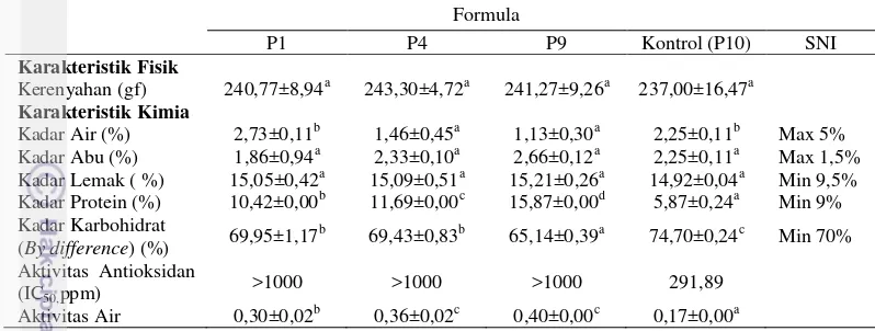 Tabel 4 Komposisi fisiko-kimia biskuit sagu fortifikasi KPI dan  Spirulina 