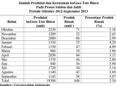 Tabel 1.1 Jumlah Produksi dan Kerusakan baGoes Tote Blacu  