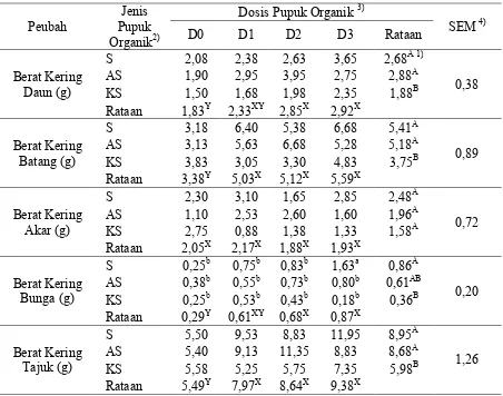 Tabel. 2. Produksi Rumput Benggala (Panicum maximum cv. Trichoglume) dengan Berbagai Jenis dan Dosis Pupuk Organik