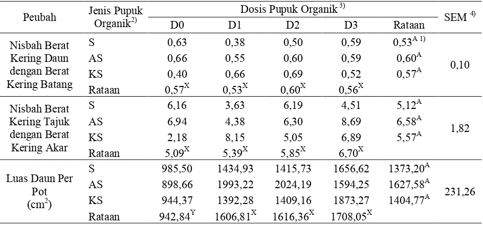 Tabel 3. Karakteristik Rumput Benggala (Panicum maximum cv. Trichoglume) dengan Jenis dan Dosis Pupuk Organik