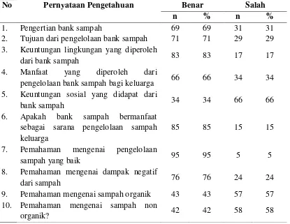 Tabel 4.5. Distribusi Jawaban Responden tentang Pengetahuan pada Kelurahan Binjai Kecamatan Medan Denai Tahun 2013 