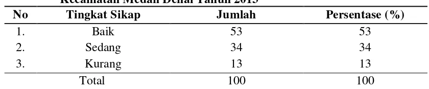 Tabel 4.6 Distribusi Responden Menurut Tingkat Sikap pada Kelurahan Binjai Kecamatan Medan Denai Tahun 2013 