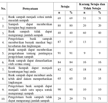 Tabel 4.7. Distribusi Jawaban Responden tentang Sikap pada Kelurahan Binjai 