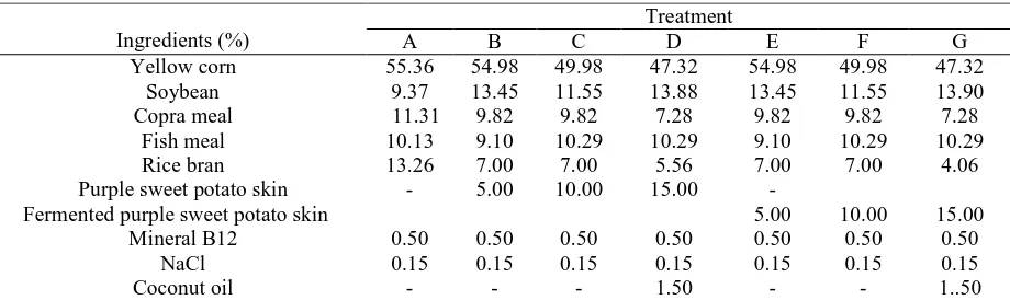 Table .1. Feed Composition of Ducks (3 – 12 weeks of age)  