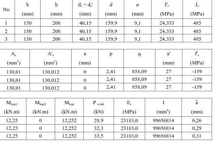 Tabel 2. Momen kapasitas balok beton bertulangan baja dari perhitungan secara analisis 