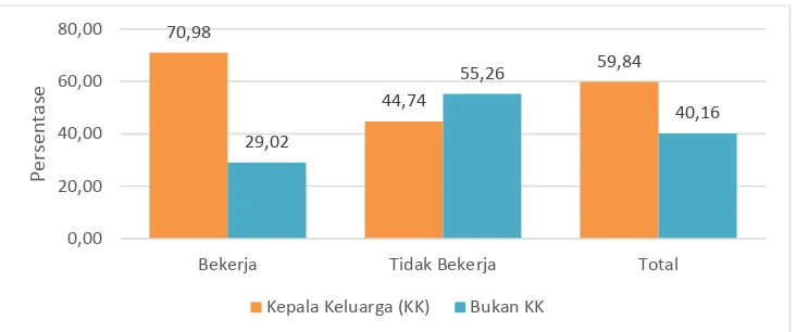 Gambar 5. Sebaran Partisipasi Kerja Penduduk Lansia Berdasarkan Status dalam Keluarga 