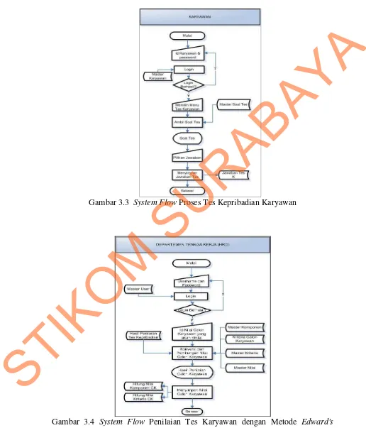 Gambar 3.4 System Flow Penilaian Tes Karyawan dengan Metode Edward's 