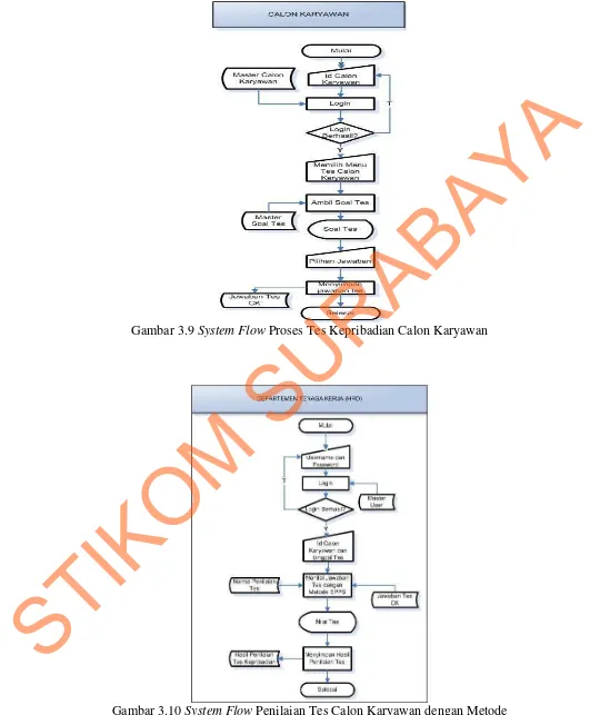 Gambar 3.10 System Flow Penilaian Tes Calon Karyawan dengan Metode 