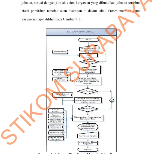 Gambar 3.11  System Flow Proses Memilih Calon Karyawan